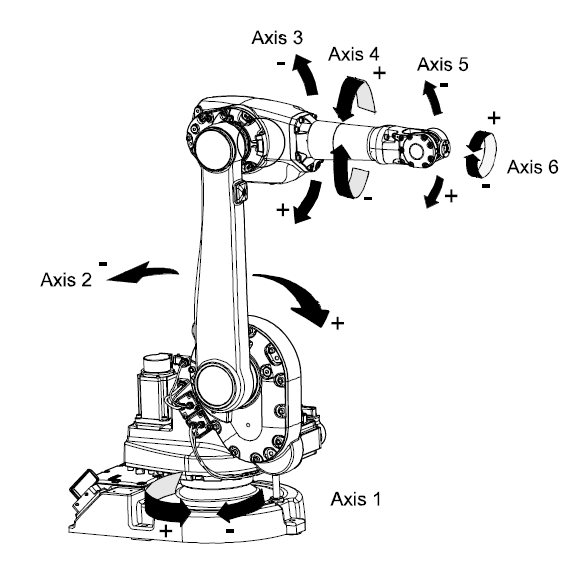 Robot Manipulator Axes